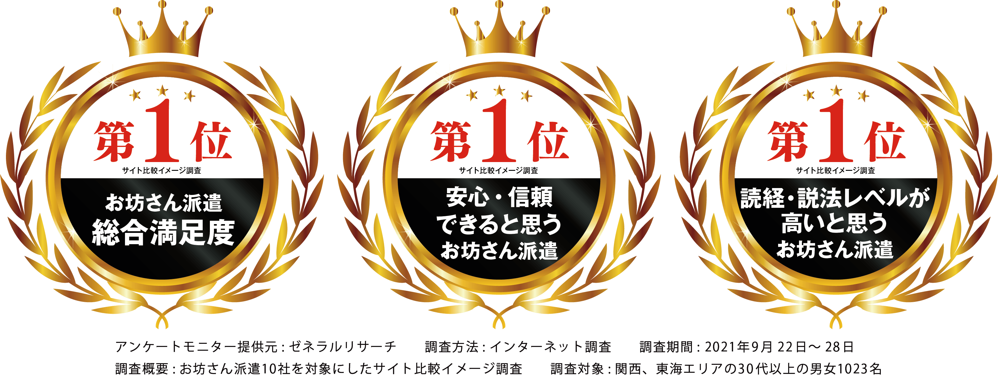 「総合満足度」などの項目でNo.1を獲得致しました！